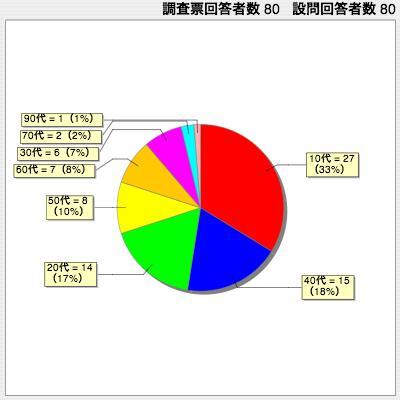 鳥羽山展アンケート回答者年齢構成